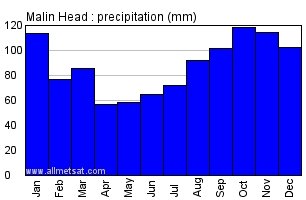 Malin Head Northern Ireland Annual Precipitation Graph